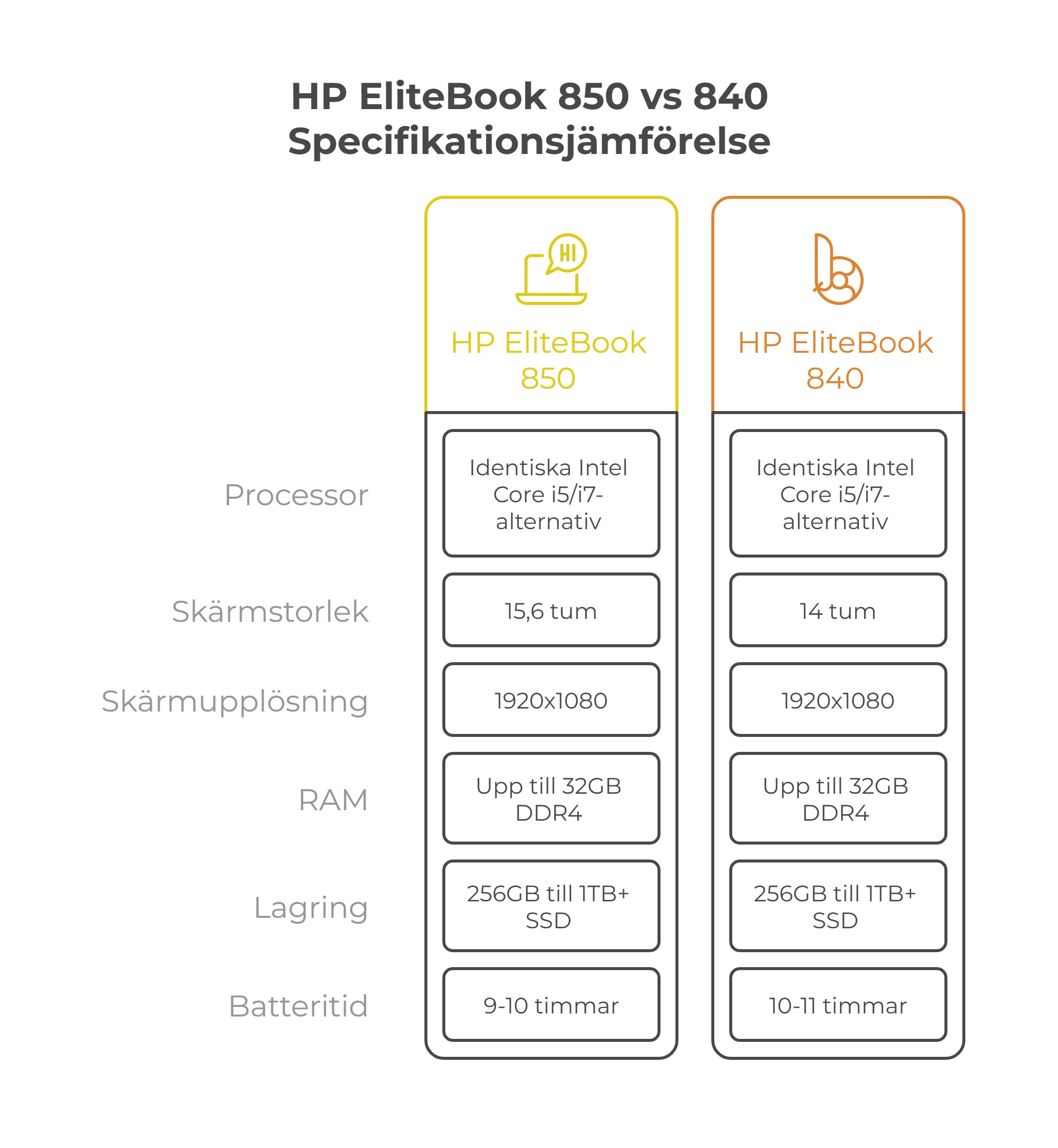 HP EliteBook 850 vs 840 Specifikationsjämförelse
